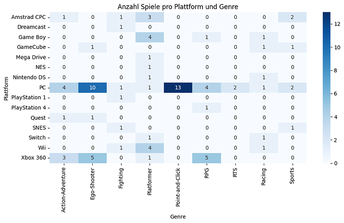 AnzahlSpielePlattform