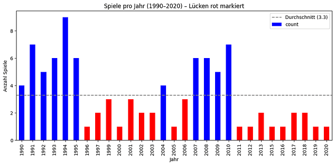 Lücken